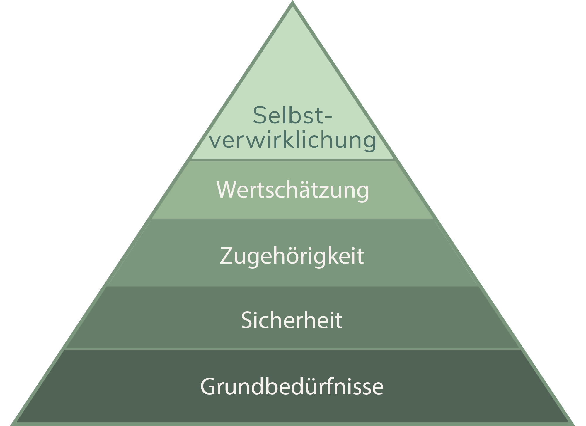 Maslowsche Bedürfnispyramide